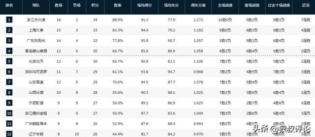 世界杯官方平台入口-CBA最新排名:上海4连胜稳居第2,山东11战10胜 南京战绩暴跌